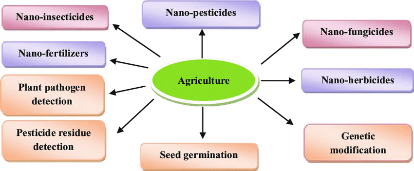 Nano tech diagram.